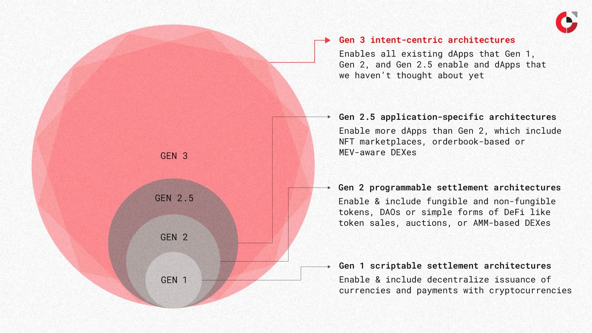The above image illustrates the evolution of blockchain architectures and the types of dApps they enable. Anoma represents one of the first 3rd generation intent-centric blockchains in the industry. (Image Credit: An Introduction to Intents and Intent-centric Architectures via the Anoma blog)