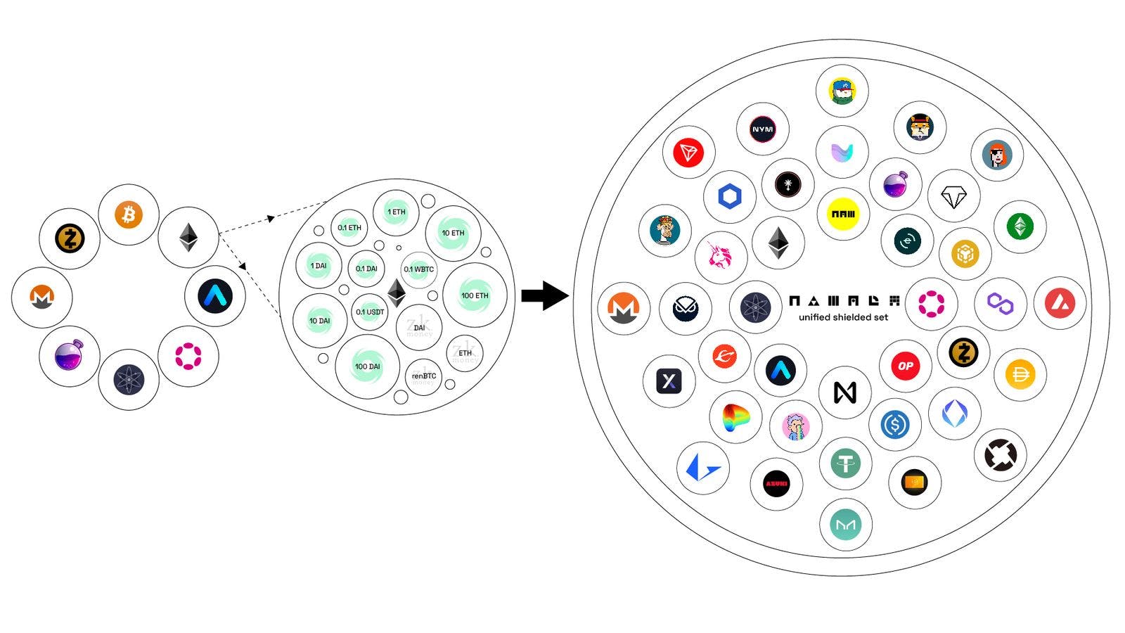 The above illustration shows how all tokens, whether fungible or non-fungible, share Namada’s Unified Shielded Set. The Shielded Set is the main architectural framework that enables the privacy-focused utility of the Namada platform. (Image Credit: Shaping Multichain Privacy via the Namada Blog)