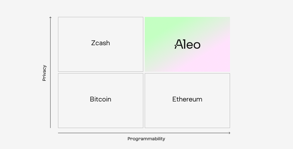 Within today’s blockchain systems, a disconnect between programmability and privacy exists. This diagram interprets the scale of privacy and programmability in different blockchain networks. As such, typically as privacy increases, programmability does not necessarily follow suit. In and of itself, Aleo claims to be the first protocol that solves both issues concurrently. (Image Credit: What is a zero-knowledge proof? via the Aleo blog)