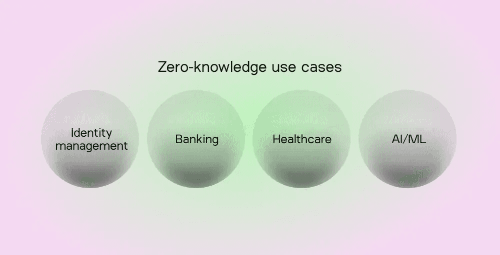 The Aleo blockchain and its underlying zkCloud computation network provision a wide range of real-world utilities including identity management, banking, healthcare, and AI-driven machine learning, among others. (Image Credit: What is a zero-knowledge proof? via the Aleo blog)