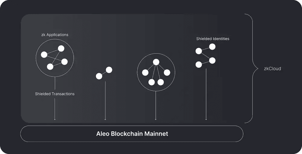 Shielded transactions and shielded identities form a synergistic relationship applicable for a vast range of utilities related to privacy preservation and confidentiality. These uses are realized via the unified zero-knowledge zkCloud computing environment. (Image Credit: zkCloud: Decentralized Private Computing via Aleo the blog)