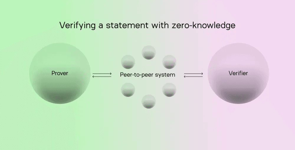 Zero-knowledge proofs typically employ a decentralized network and specialized encrypted cryptography that allows one party (the prover) to verify to another party (the verifier) that specific data is true without revealing additional sensitive information. (Image Credit: What is Aleo, the privacy-first blockchain? via the Aleo blog)