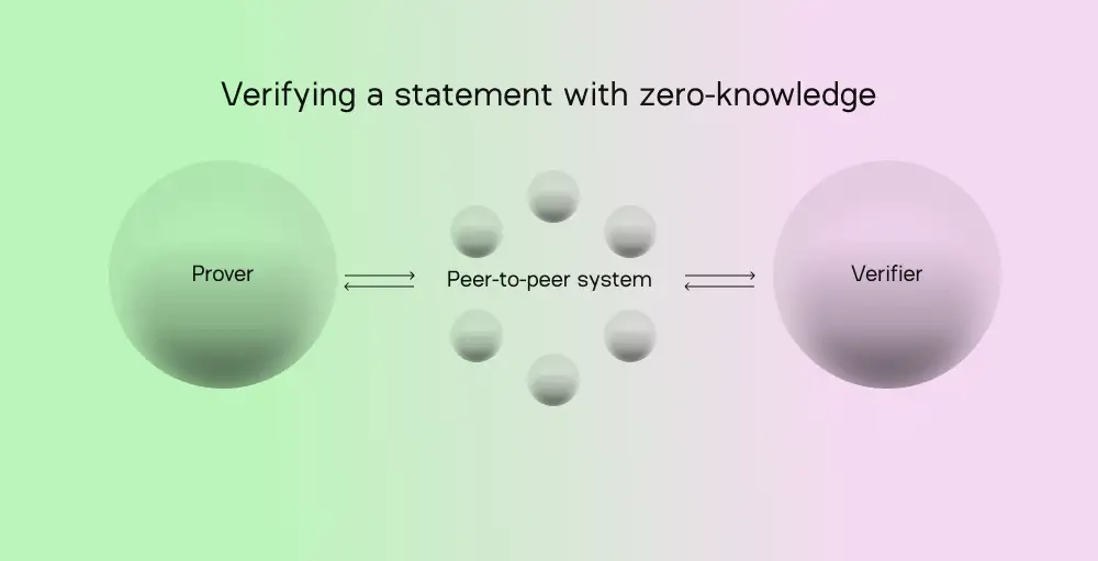 Zero-knowledge proofs typically employ a decentralized network and specialized encrypted cryptography that allows one party (the prover) to verify to another party (the verifier) that specific data is true without revealing additional sensitive information. (Image Credit: What is Aleo, the privacy-first blockchain? via the Aleo blog)