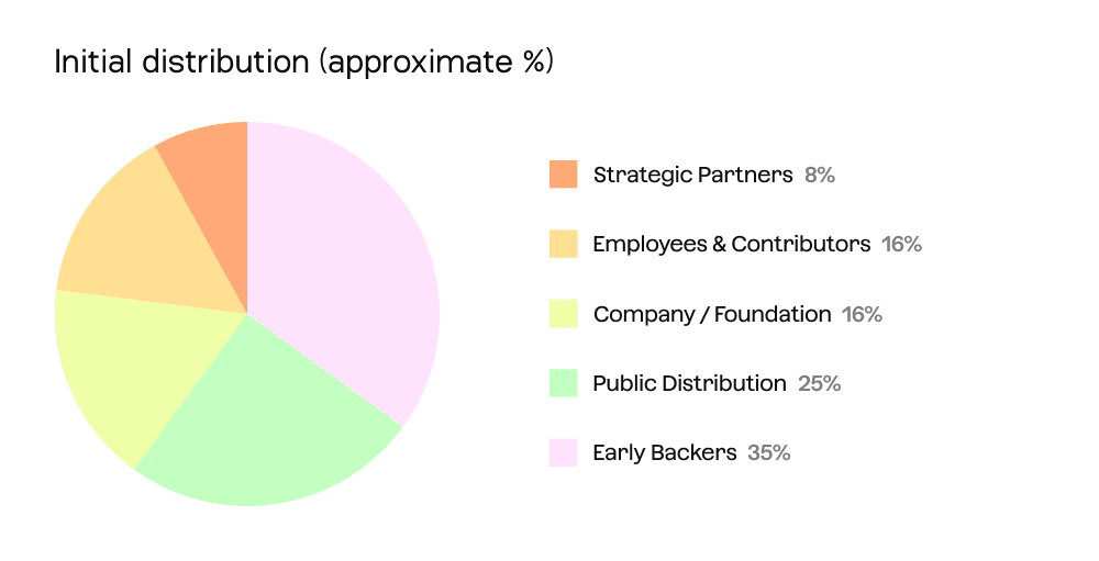 The distribution of Aleo Credits allocates 35% to early bakers, 25% to public distribution, 16% to the company and foundation, 16% to employees and contributors, and 8% to strategic partners. (Image Credit: How Aleo works: Building the Aleo Network together via the Aleo blog)