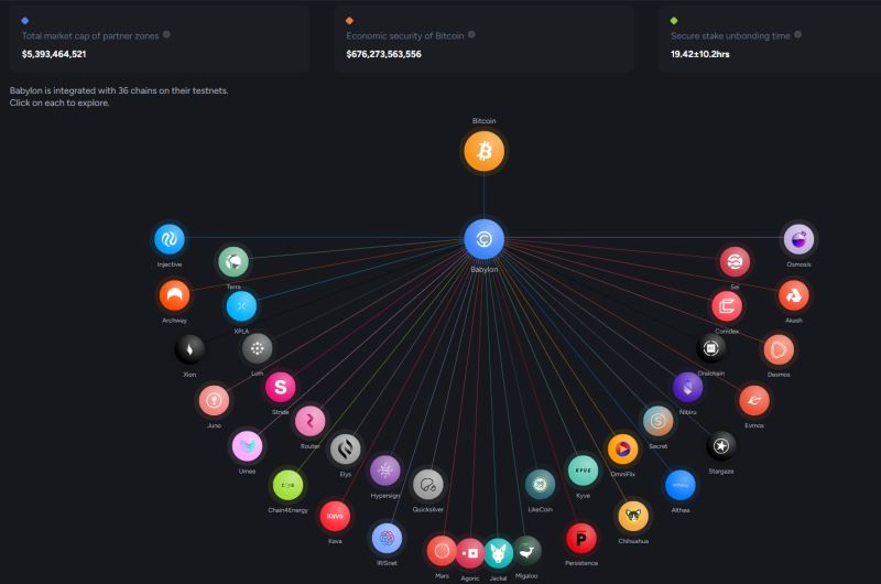 This diagram shows the number of independent Cosmos consumer zones (i.e., sovereign blockchains) that are connected to Bitcoin via the Babylon interoperability framework. In fact, there are currently 50 sovereign chains connected to Babylon via its testnet as of this writing. (Image Credit: Babylon LinkedIn post via Babylon)