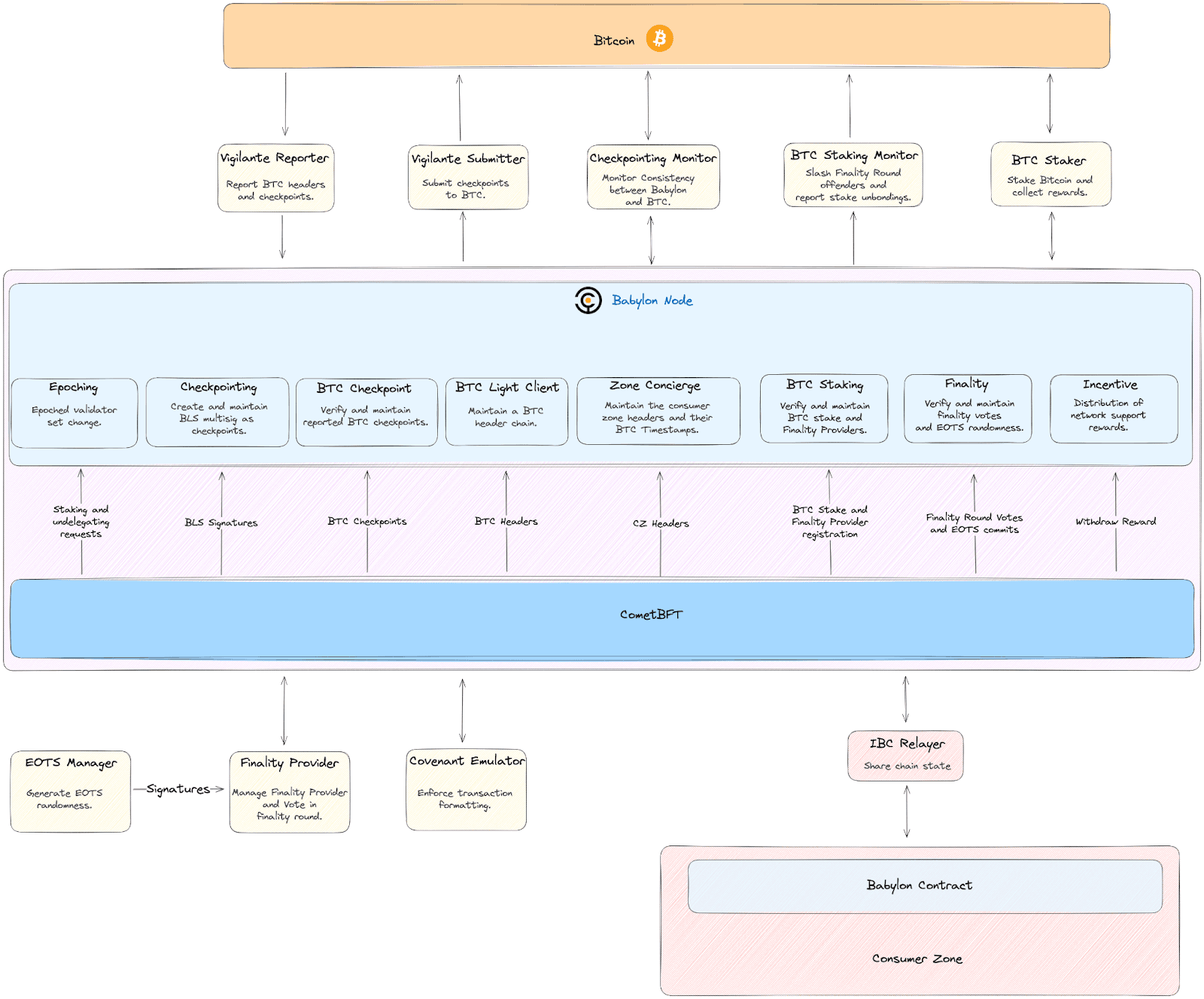 Babylon chain’s technical architecture leverages a wide range of sophisticated components to create a fully functional, robust, and secure paradigm for interoperability at the network and asset level. (Image Credit: Babylon Architecture via Babylon documentation)