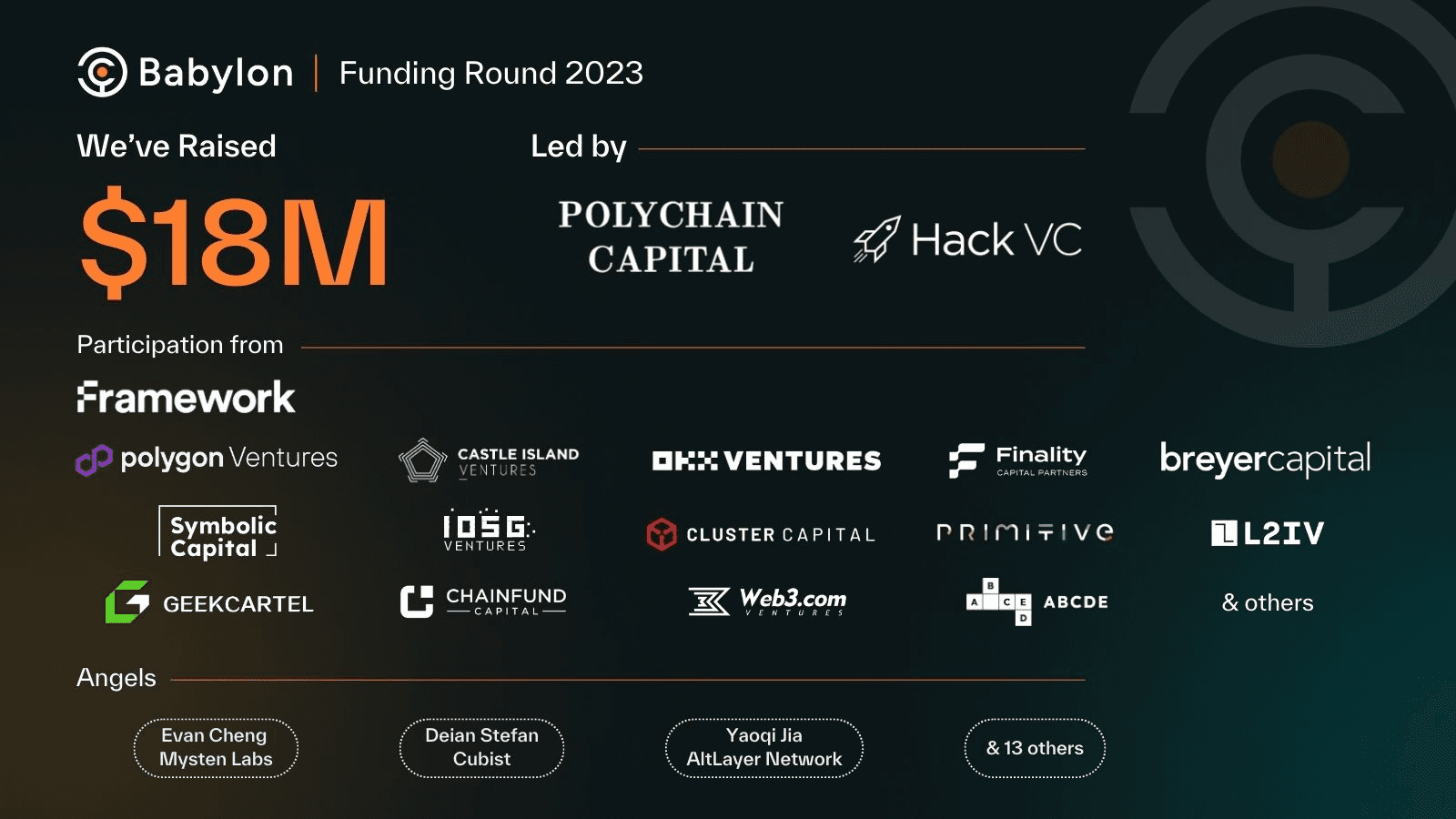 In December of 2023, Babylon raised an additional 18 million US during a Series A funding round supported by numerous crypto-focused venture capital firms including Polychain Capital and Hack VC. (Image Credit: Babylon funding announcement via Babylon Twitter post)