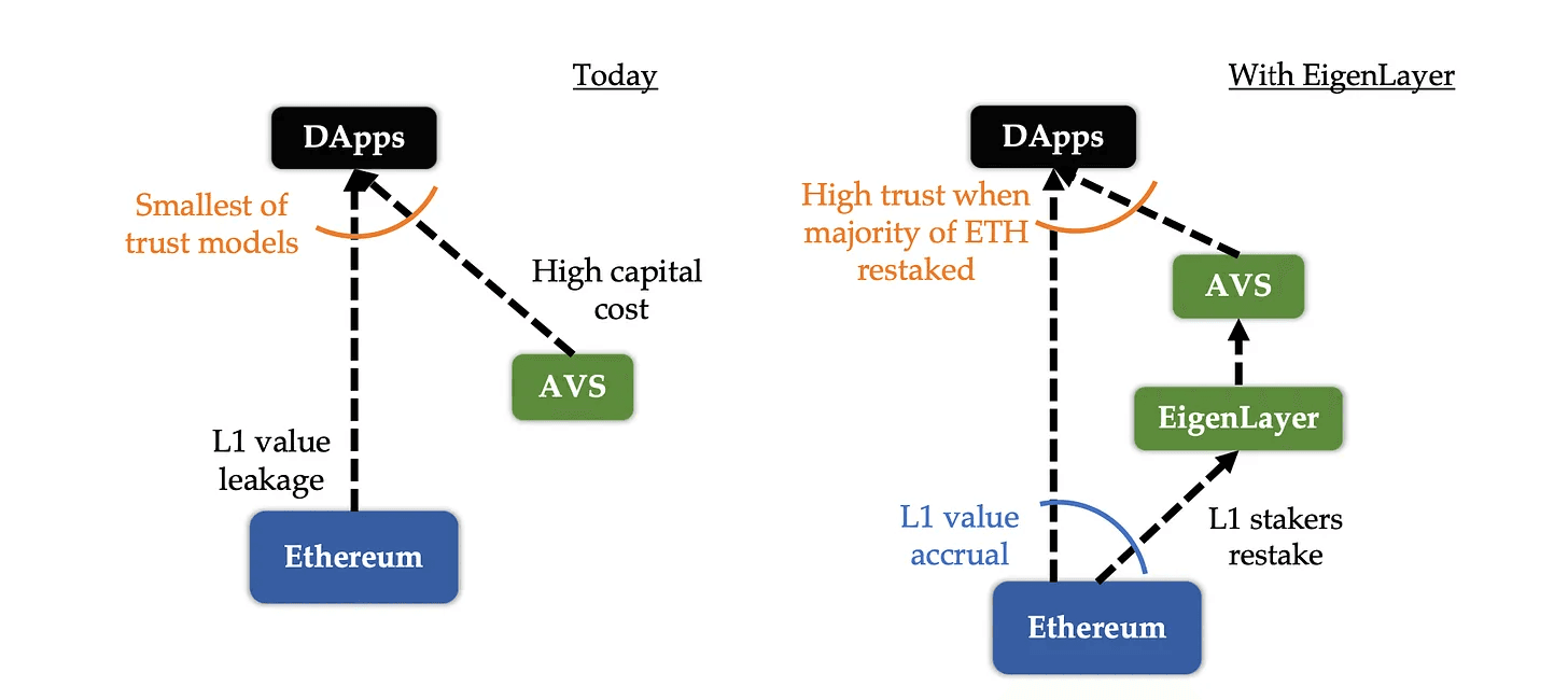 The diagram above compares the differences between traditional blockchain AVS systems vs. the pooled security AVS system built into EigenLayer. As we’ll discuss below, the EigenLayer pooled security model is significantly more advanced in many respects when compared to traditional AVS models. (Image Credit: EigenLayer whitepaper)