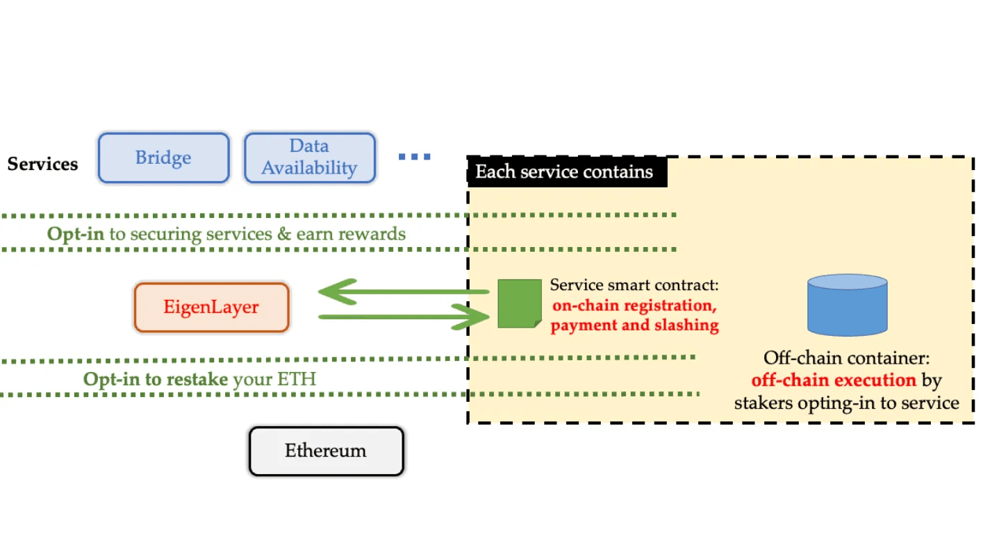 This illustration shows the relationship between AVSs and EigenLayer. In addition, in order to launch an AVS on the EigenLayer protocol each individual AVS must deploy an on-chan container that must be downloaded by an operator, as well as an on-chan contract that defines the slashing and payments terms of the relationship. (Image Credit: Future XResearch EigenLayer via  EigenLayer)
