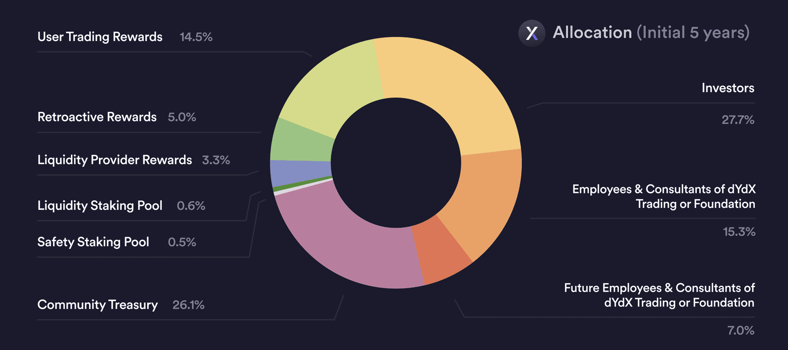 Robust token economics is vitally important for the longevity of any blockchain project. The fact that 50% of the DYDX supply is allocated toward the platform’s community members, bodes well for the continued success of the project. (Image Credit: dYdX Governance Documentation - Token Allocations via the dYdX documentation)