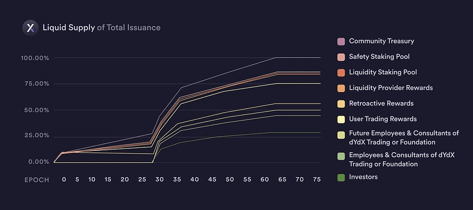 The above image depicts the dYdX token release schedule over its time-based consensus period of 75 epochs that were previously enacted for dYdX v3. Commencing initially on August 3rd, 2021 (the date of the initial DYDX token launch), DYDX tokens will be continuously released until August 3rd, 2026. However, since the token migration was initiated and the new DYDX token came into existence, the release schedule was modified to every 30 days instead of the previously used 28-day epoch structure. (Image Credit: dYdX Governance Documentation - Token Allocations via the dYdX documentation)