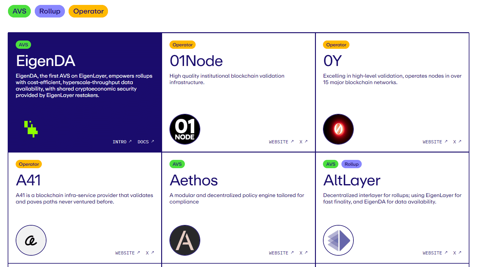 The image above depicts six of the many operators and Actively Validated Services that work together to form a mutually beneficial relationship on EigenLayer. (Image Credit: What is EigenLayer and How Does it Work? via the Tasty Crypto blog)