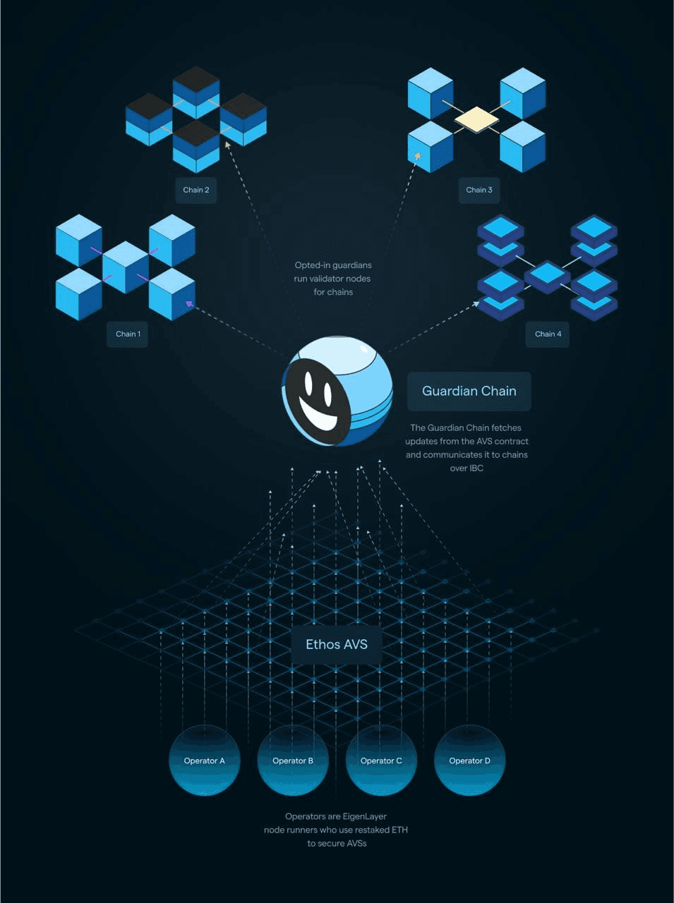 Ethos makes use of several main elements that provide the main architectural components that allow the platform to operate as intended. These include the Ethos AVS, validation operators, the Ethos Guardian Chain, and sovereign Layer 1 Cosmos appchains. (Image Credit: Ethos Overview via the Ethos technical documentation)