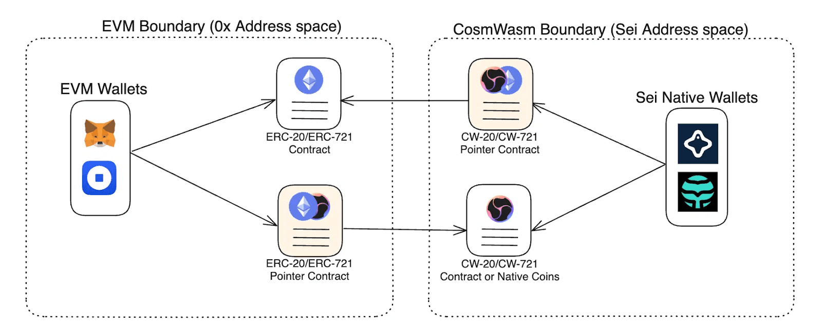 Pointer contracts enable wallets from either environment to access all tokens. Source