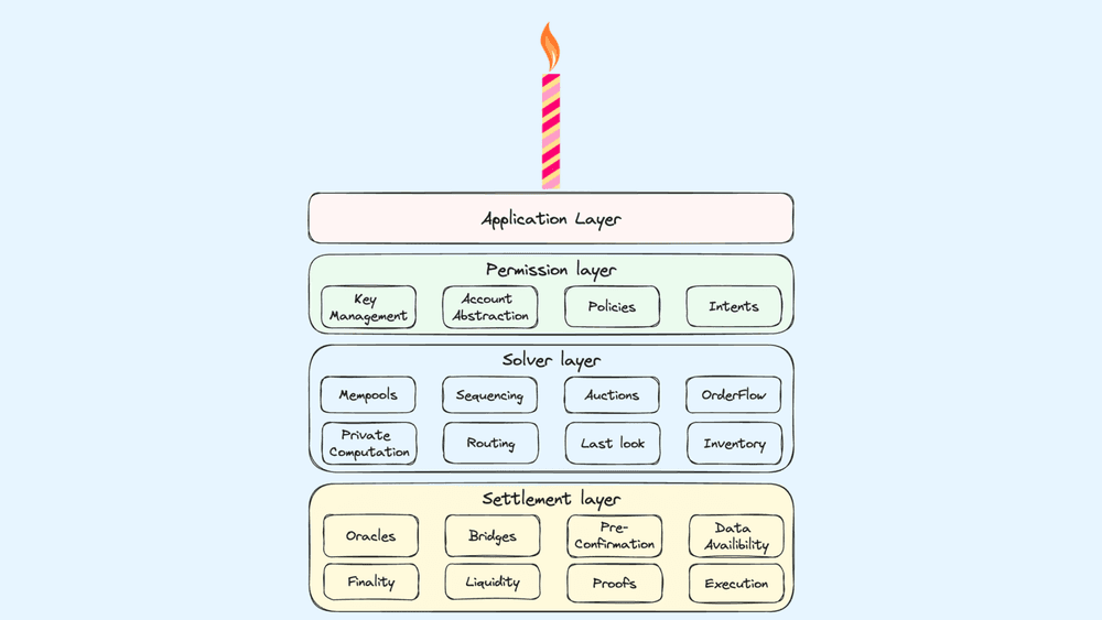 The CAKE framework encompasses the building blocks of a specialized technological stack that makes chain abstraction possible. More specifically, the framework makes use of an application layer, a permission layer, a solver layer, and a settlement layer to provide a seamless user experience during application interaction by interoperating with a large number of blockchains, middleware components, dApps, and other elements without the user being the wiser. (Image Credit: Introducing the Cake Framework via Frontier Research)