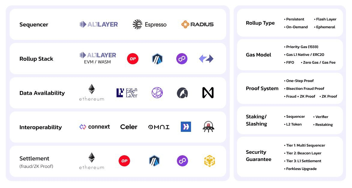 EigenLayer is built to provide an on-chain service collective of distinct services focused on a plethora of utilities. Some of these include various protocols, middleware platforms, and AVSs focused on applied cryptography, rollup development stacks, and numerous types of decentralized networks and service providers. Of great significance are various RaaS platforms focused on providing everything developers need to build, customize, and deploy a new L2 rollup. (Image Credit: Accelerate Rollup Deployment with EigenDA's RaaS Marketplace via the EigenLayer blog)