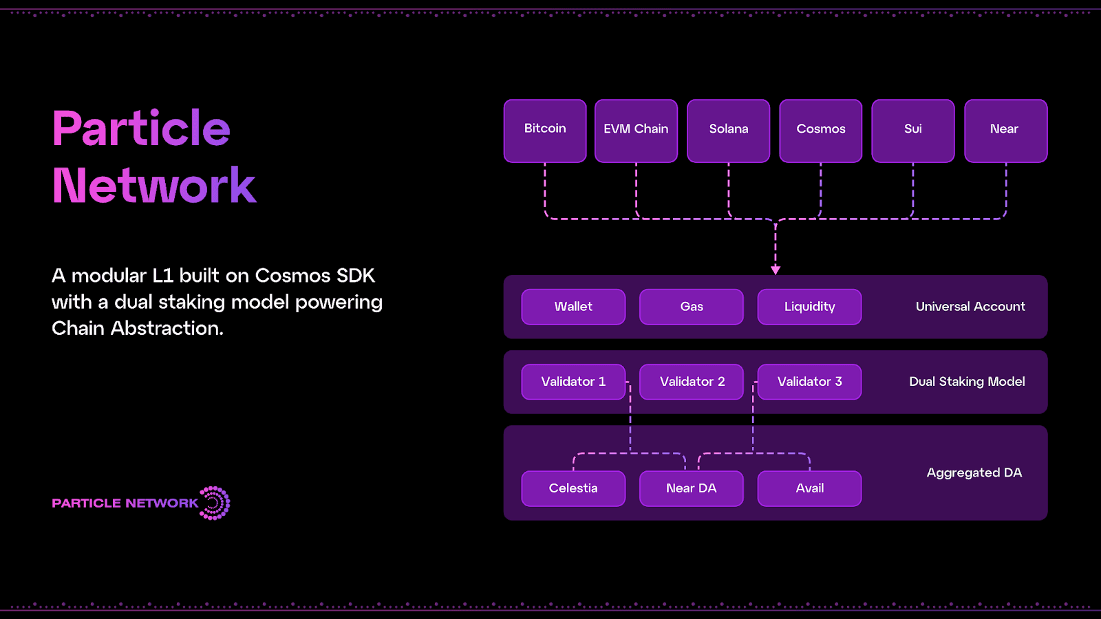 Particle Network’s Universal Account infrastructure allows for application connectivity and interoperability across a large number of chains while employing a dual staking model and an aggregated Data Availability (DA) structure. (Image Credit: What is Particle Network? via the Particle Network documentation)