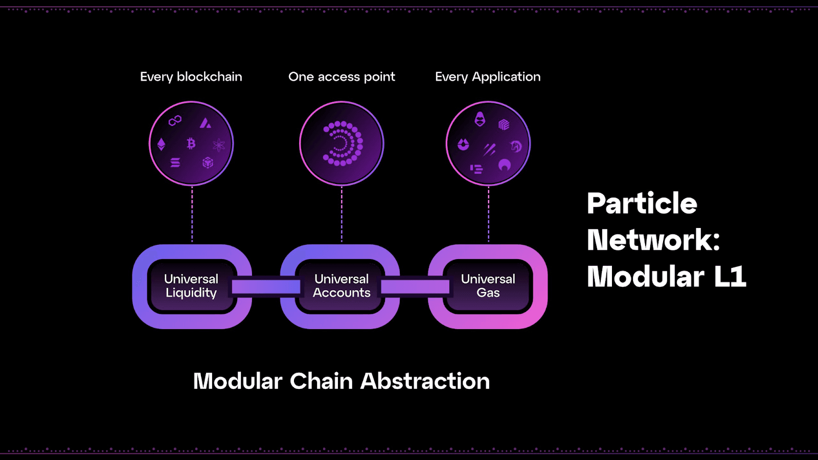 Particle Network leverages a synergistic relationship between Universal Liquidity (liquidity abstraction), Universal Accounts (wallet abstraction), and Universal Gas (gas abstraction) to provide chain abstraction at three main levels. The result is a simplified and interoperable application connectivity paradigm that provisions cross-chain connectivity throughout the Particle Network and beyond. (Image Credit: What is Particle Network? via the Particle Network documentation)