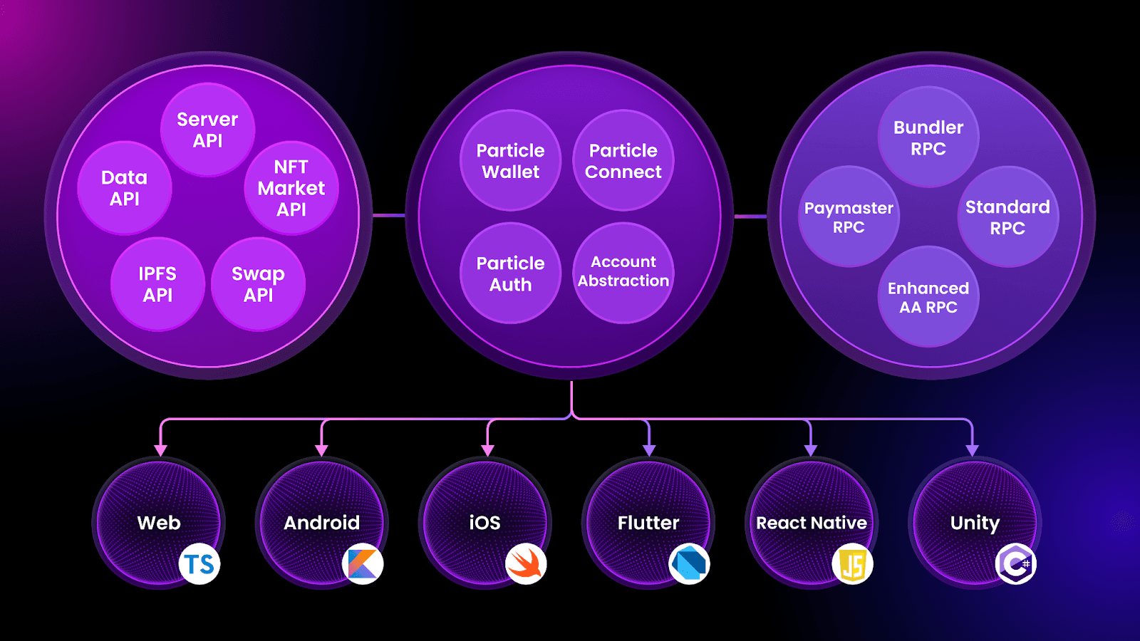To help provide more users with accessibility to crypto, Particle Network makes use of a wide range of SDKs, APIs, and related infrastructures to help interconnect the network (and external networks) and its many underlying products and services. (Image Credit: Introduction to APIs & SDKs Overview via the Particle Network documentation)