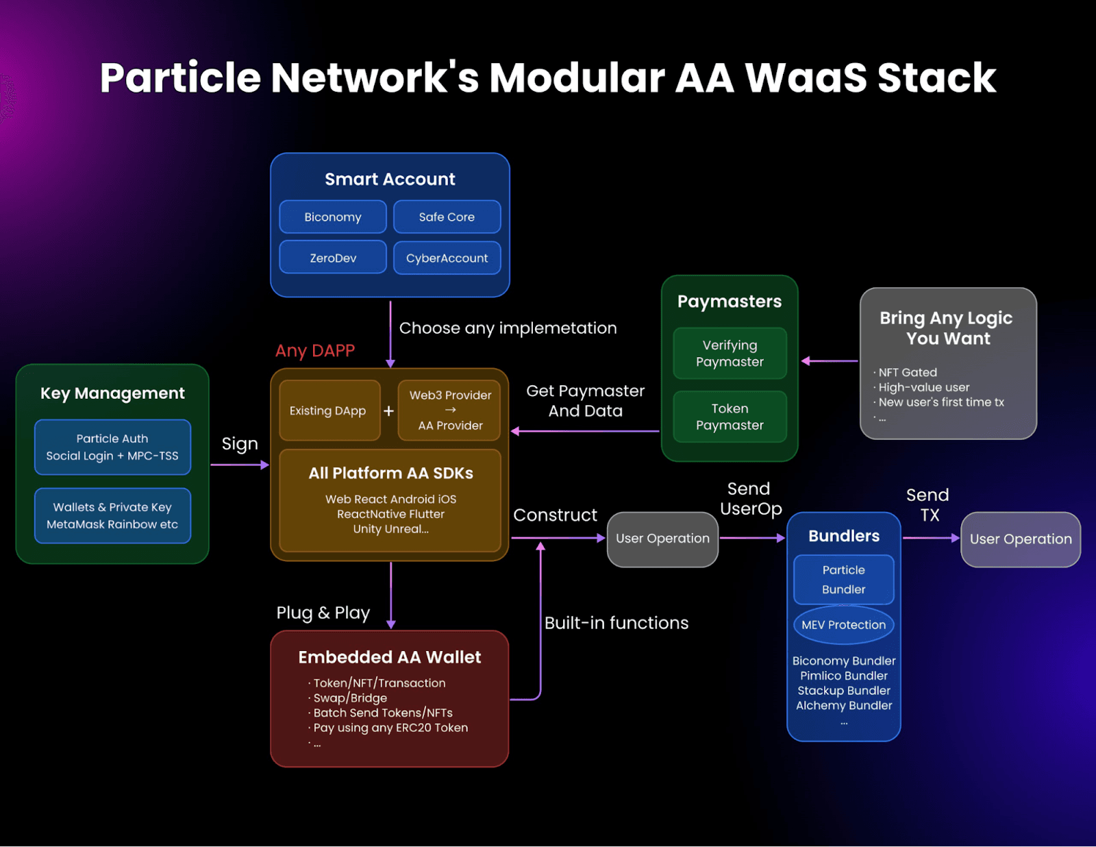 Particle Network's Smart Wallet-as-a-Service (WaaS) offering is one of the main infrastructural components that allows Particle Network to greatly improve application user efficiency on a grand scale both within Particle Network and many of the largest blockchain ecosystems in the world. (Image Credit: Introduction to Smart Wallet-as-a-Service via the Particle Network documentation)
