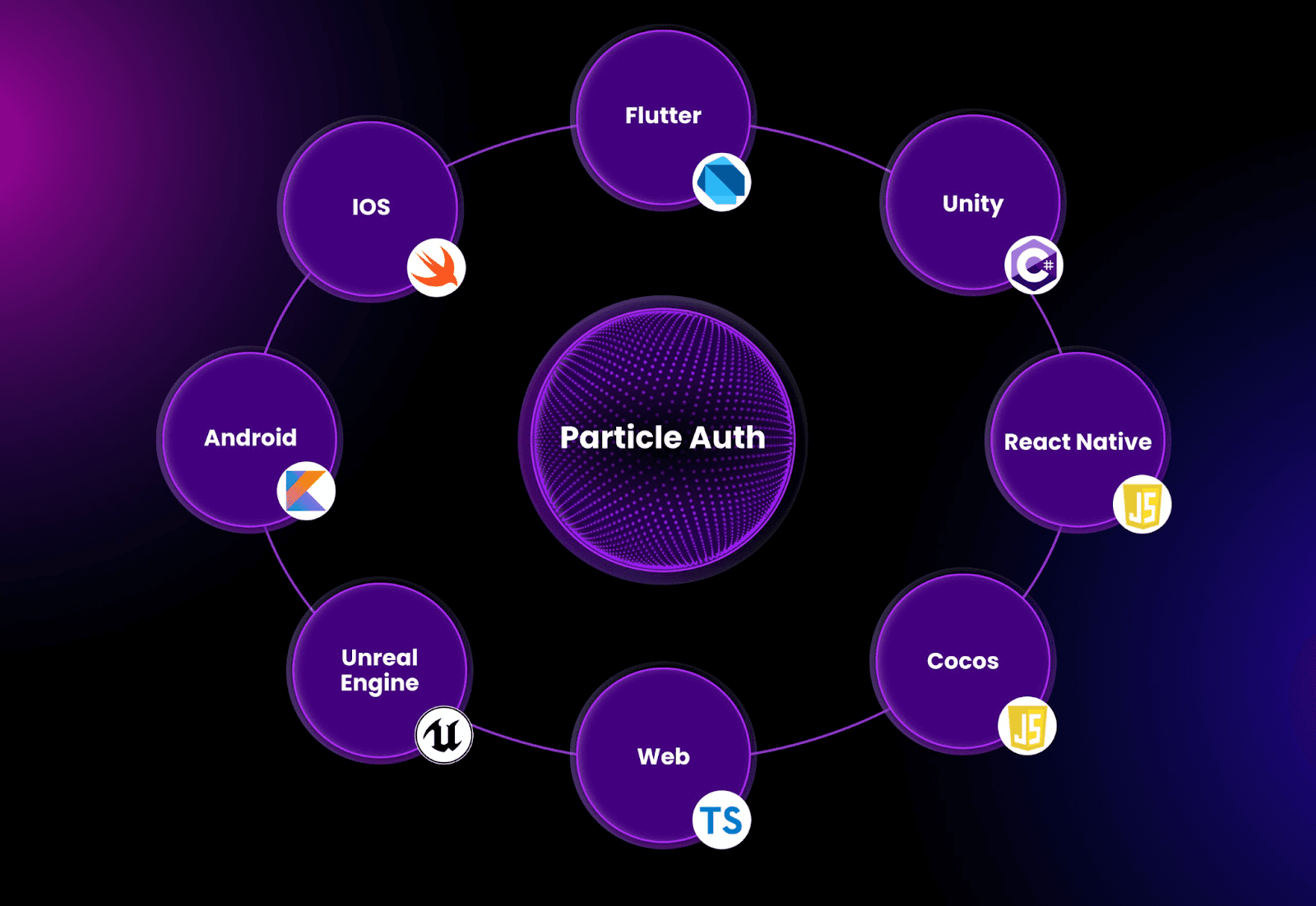 Particle Auth is an authentication framework that allows users to authenticate (wallet creation) and utilize (account creation) their applications via an all-encompassing social login mechanism while simultaneously providing accessibility to various development frameworks, middleware systems, and independent blockchain environments through the paltforms’s WaaS system. (Image Credit: Introduction to Particle Auth via the Particle Network documentation)