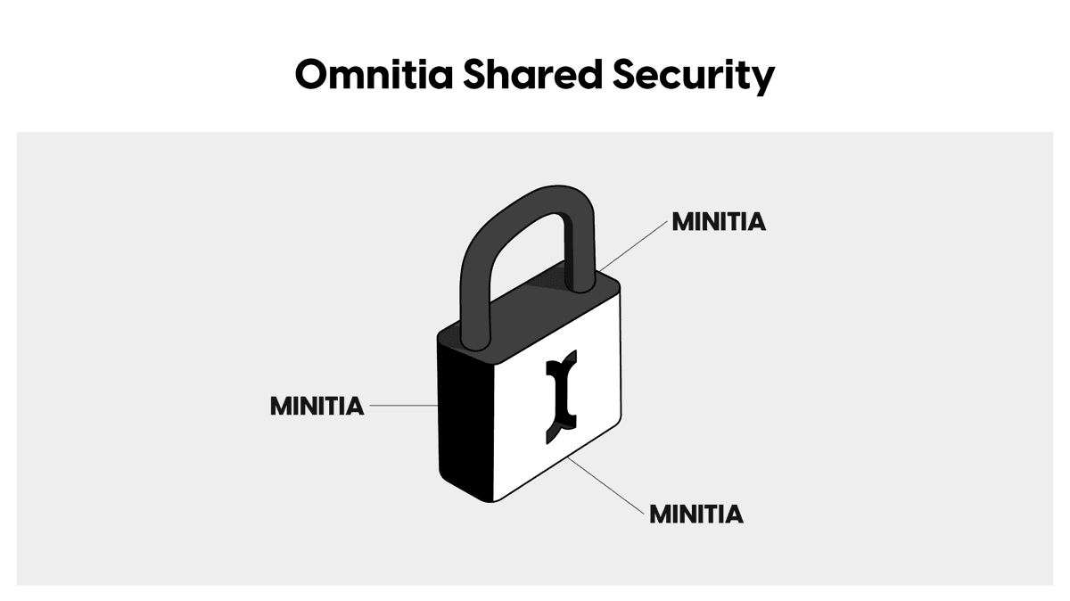 Omnitia Shared Security (OSS) is a specialized security architecture that guarantees the integrity of all assets and data sent between Minitas on the Initia network. (Image Credit: Omnitia Architecture Initia Layer 1 via the Initia documentation)