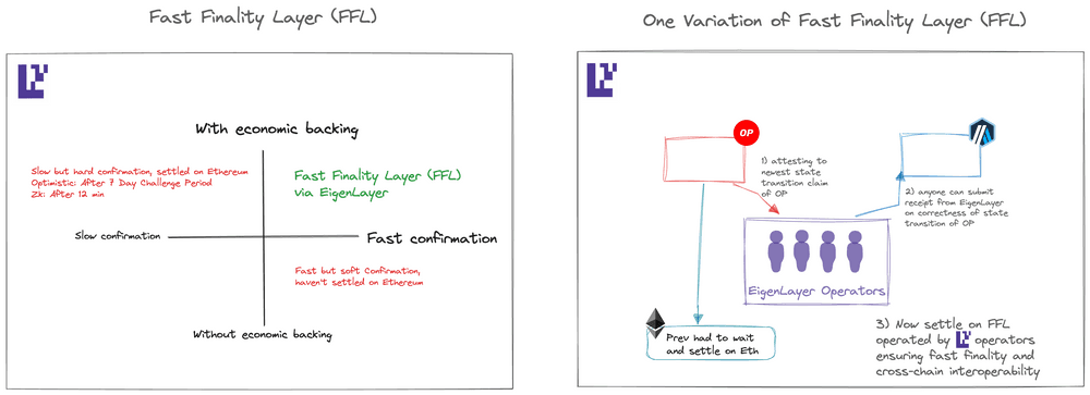 In the above illustration, the left figure demonstrates the benefits of a Fast Finality Layer, while the right figure depicts how a FFL could be developed using EigenLayer nodes. (Image Credit: The EigenLayer Universe: Ideas for Building the Next 15 Unicorns via the EigenLayer blog)