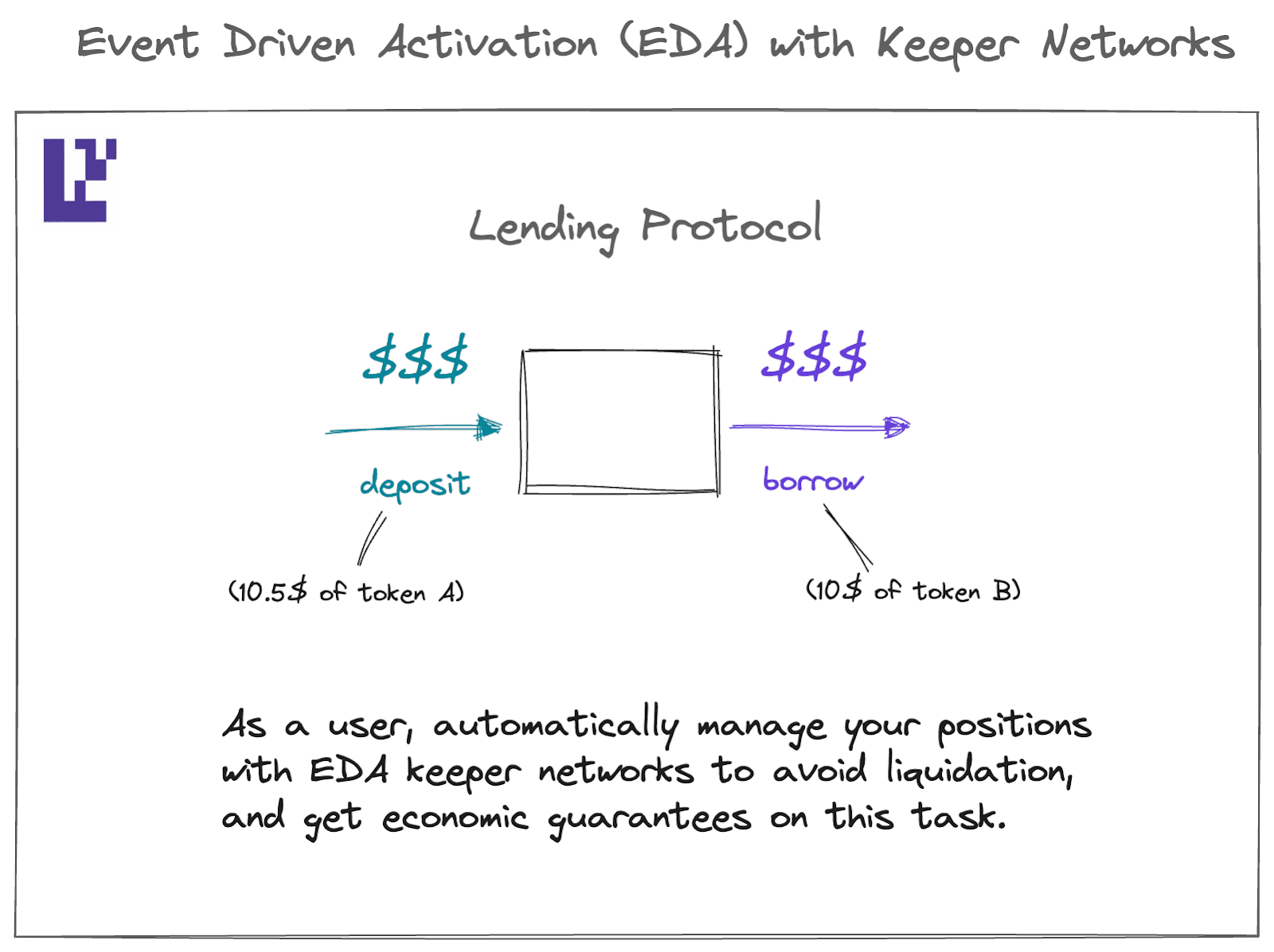 The above illustration shows how EDA complements Keeper Networks from a user-focused viewpoint. (Image Credit: The EigenLayer Universe: Ideas for Building the Next 15 Unicorns via the EigenLayer blog)