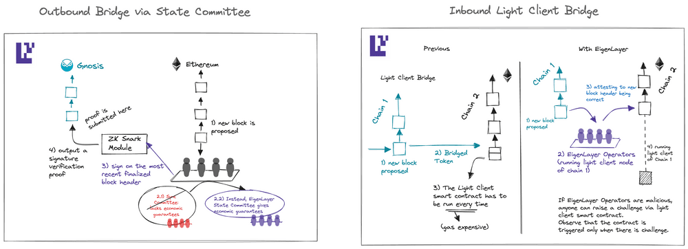 In the above image, the left figure demonstrates the advantages of an outbound bridge leveraging a new State Committee supported by EigenLayer nodes with economic guarantees, as opposed to the Sync Committee. Contrastingly, the right image illustrates how a bridge can be developed with EigenLayer nodes attesting block headers with economic guarantees. (Image Credit: The EigenLayer Universe: Ideas for Building the Next 15 Unicorns via the EigenLayer blog)