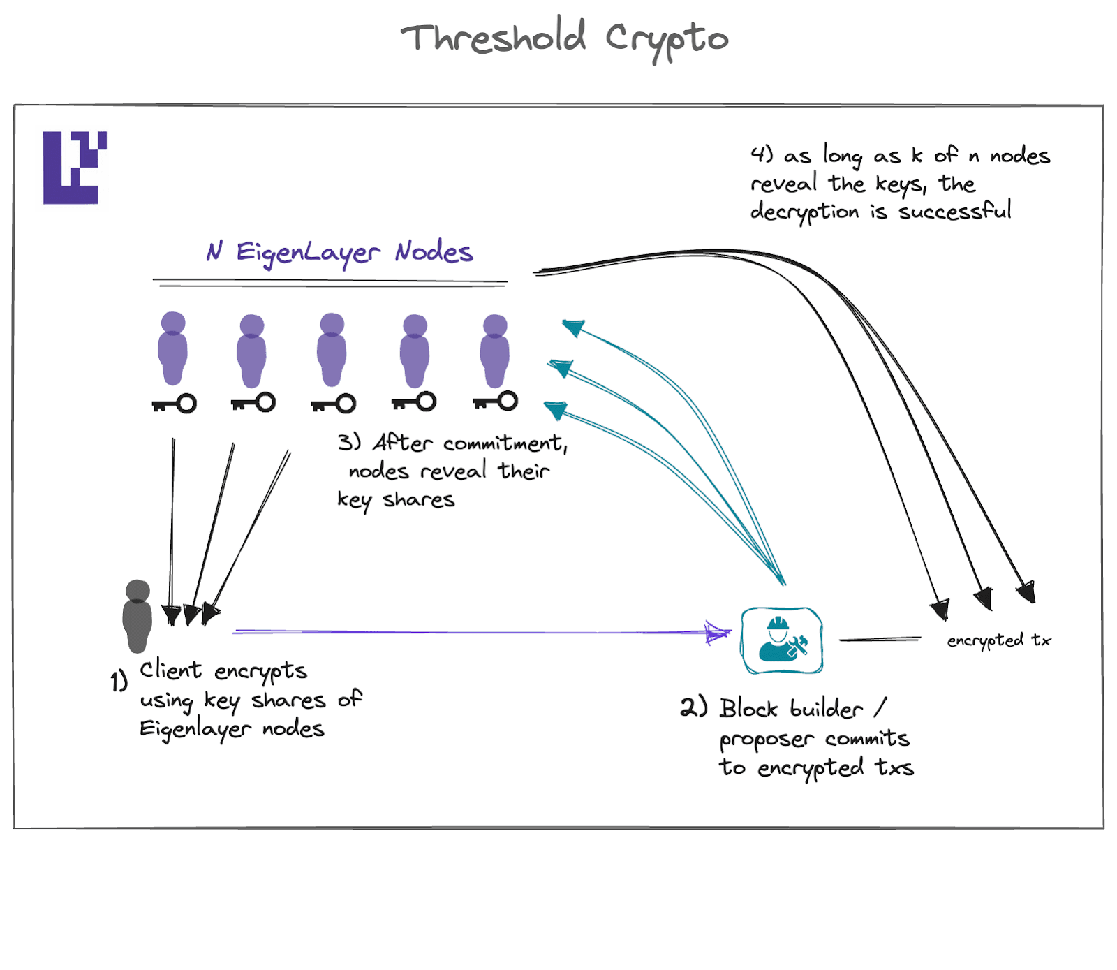 The above figure underscores a specific way of developing threshold cryptography via EigenLayer nodes in a scenario for Shamir Secret Sharing. (Image Credit: The EigenLayer Universe: Ideas for Building the Next 15 Unicorns via the EigenLayer blog) Threshold cryptography security therefore requires k to be larger than the minimum requirement (which is programmed into the key-sharing system upon creation) with the set of signers made up of a larger decentralized set that prevents collusion and liveness attacks. As a means to ensure this serviceability for different uses, the decentralized node set can be inherited via EigenLayer.