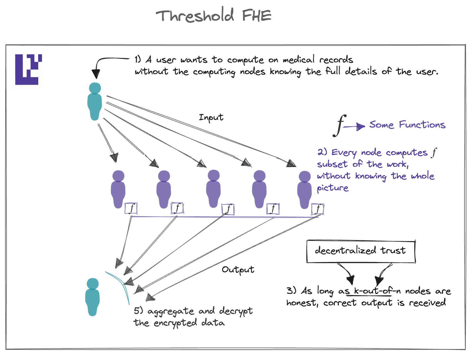 The above diagram shows a way of utilizing EigenLayer nodes for threshold FHE where nodes perform functions on specified data with revealing sensitive information, therefore extending a system that readily enables distributed computation to be realized during data encryption. (Image Credit: The EigenLayer Universe: Ideas for Building the Next 15 Unicorns via the EigenLayer blog)