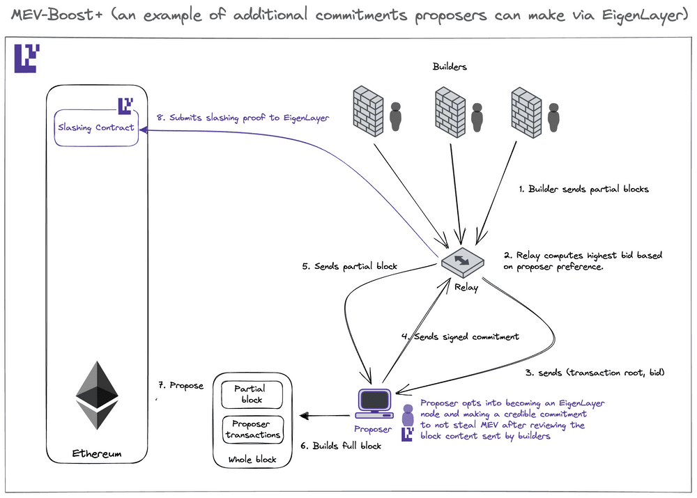 The above diagram explains how MEV-Boost+ and partial block auction can be realized when block proposers opt into EigenLayer and commit to acting in an honest manner without stealing additional MEV rewards during the block creation process. (Image Credit: The EigenLayer Universe: Ideas for Building the Next 15 Unicorns via the EigenLayer blog)