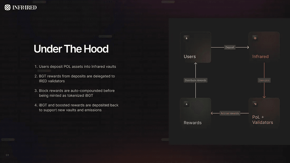 Similarly to Berachain, Infrared makes use of a synchronistic relationship among network participants which connects the Infrared protocol, its Proof of Liquidity system, and network validators to continuously reward users via a positive feedback mechanism that benefits all participants equally. In many respects, this diagram can be considered a simplified version of the flywheel diagram noted below. (Image Credit: Introducing: Infrared via the Infrared blog)