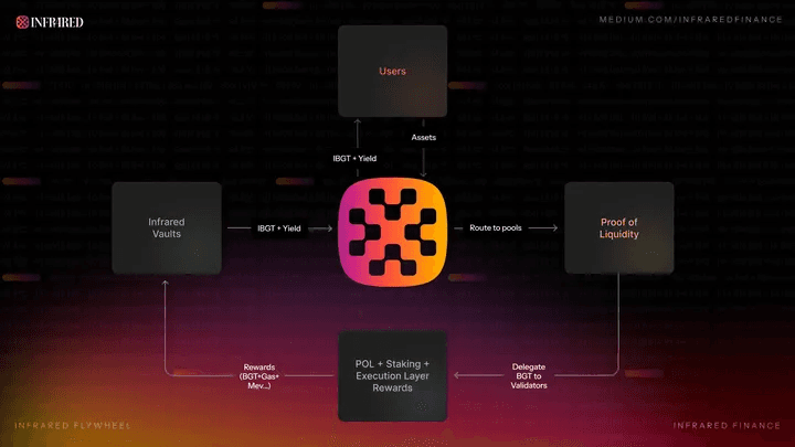 This diagram shows how the Infrared Flywheel works depicting connectivity between users, their deposited liquidity within Infrared vaults, the incentivized mechanisms of BGT and iBGT, the Infrared liquid staking protocol, the network’s validators, and more. This structure creates a positive feedback loop that allows all participants to benefit increasingly as the Infrared protocol and the larger Berachain ecosystem grows. (Image credit: Understanding the Berachain Governance Token (BGT) via the Infrared blog)