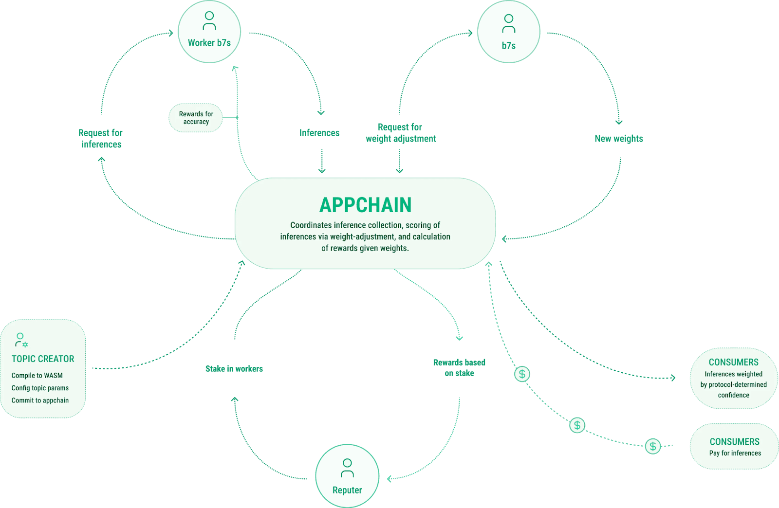 Allora functions as a peer-to-peer cloud of intelligence. Requests for inferences can be placed by anyone and jointly fulfilled by Workers on the network. The collaborative process of reaching a conclusion ensures the network’s self-improving characteristics. (Image credit: Introducing Allora, A Self-Improving Decentralized AI-Network via the Allora Network blog)