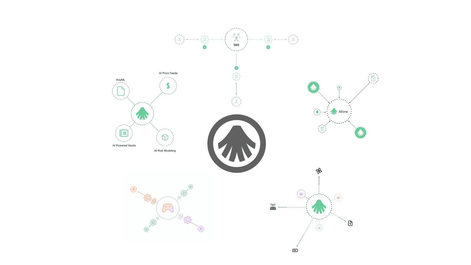 It is important to understand that Allora’s potential applications are multifaceted and will continue to grow as the network expands. Allora envisions and presents a plethora of potential use cases in a recently written blog post from June 24th, 2024. (Image credit: adapted from 31 Use Cases For the Allora Network via the Allora Network blog)