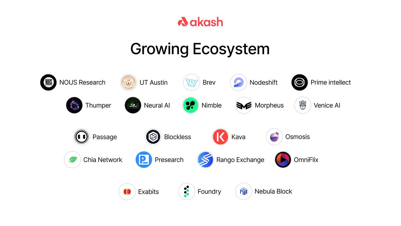 The Akash ecosystem consists of numerous artificial intelligence (AI), machine learning (ML), GPU and CPU compute infrastructure providers, and other startups focused on providing continued support for the larger Akash Network. These include: Blockless, Neural AI, Omniflix, Foundry, Brev, Thumper AI, NOUS Research, Prime Intellect, Morpheus, Nimble, Venice AI, Nodeshift, and Nebula Block, along with the University of Texas Austin. (Image credit: Akash Network)