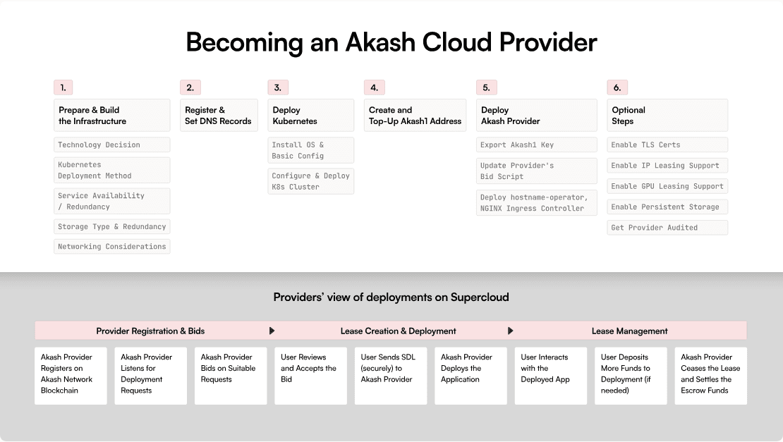 The above diagram shows a detailed flowchart showcasing the necessary steps required to become an Akash Network cloud provider. (Image credit: Akash provider network capacity via the Akash Network website)