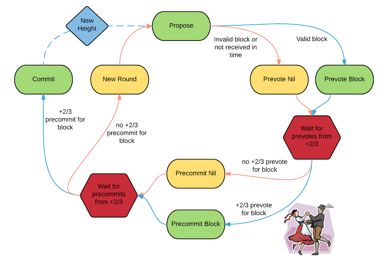 The above illustration explains how the Comet BFT consensus protocol state machine works whereby Akash validators take part in consensus to secure the chain and its underlying data processes. (Image credit: What is Comet BFT via the Comet BFT documentation)