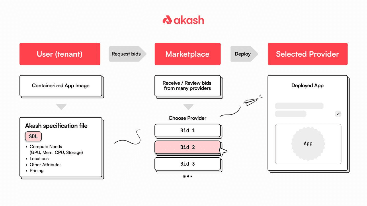 The above image depicts a simplified illustration of the provider-tenant deployment process on the Akash Network. This process is released as follows: first, a tenant publishes a request, next a reverse auction is held to determine the final bid price for the service (i.e., the supply of GPU and/or CPU compute power), then the winning provider bid is accepted, and finally, the provider-tenant lease is signed by both parties. After the lease is finalized, the containerized app can be pushed to the provider and go live. (Image credit: Akash Network)