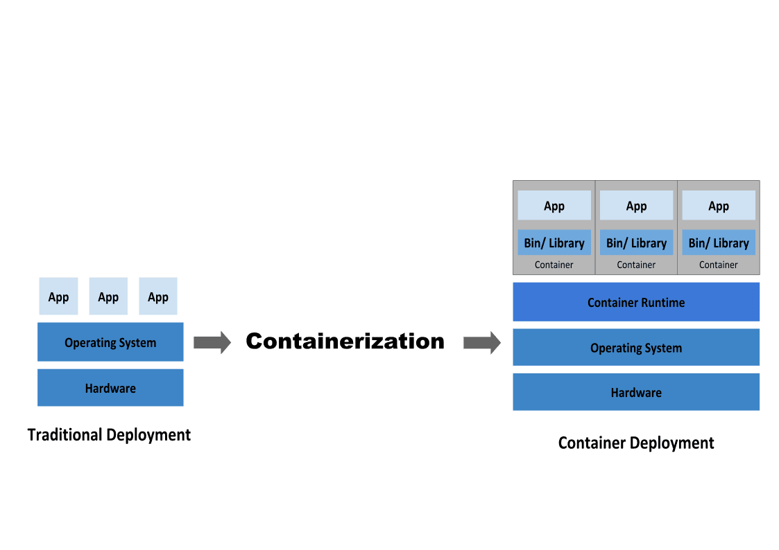 The above figure shows how a containerized system deploys independent software bundles in containers atop the host operating system compared to a traditional local deployment, isolating a foreign user’s code from the host system’s. (Image credit: Kubernetes Overview via Kubernetes documentation)
