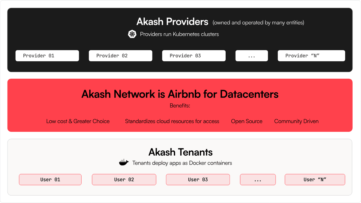 Akash is sometimes considered an Airbnb for cloud computing because of its service-based mutually-beneficial relationship between network providers and tenants where CPU and GPU computing capacity is exchanged via the Akash network marketplace. (Image credit: Navigating the Akash Network: Unraveling How It Works via the Akash Network website)