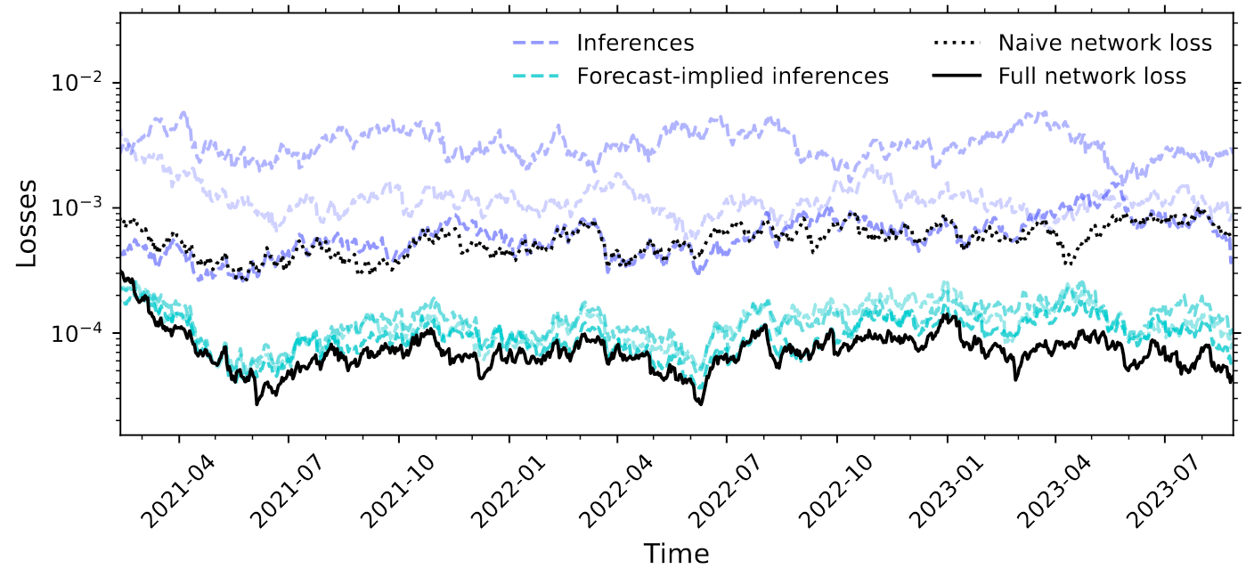 The figure above shows the progression of losses (i.e. Allora’s measure of how many bad inferences were made) of Allora’s collaborative AI over time. Note how the full network (the black line) loss dramatically falls for about four months after deployment to reach a steady state two orders of magnitude lower than raw inferences (the magenta dashed line at the top). (Image credit: Allora Network via the Allora Network whitepaper)