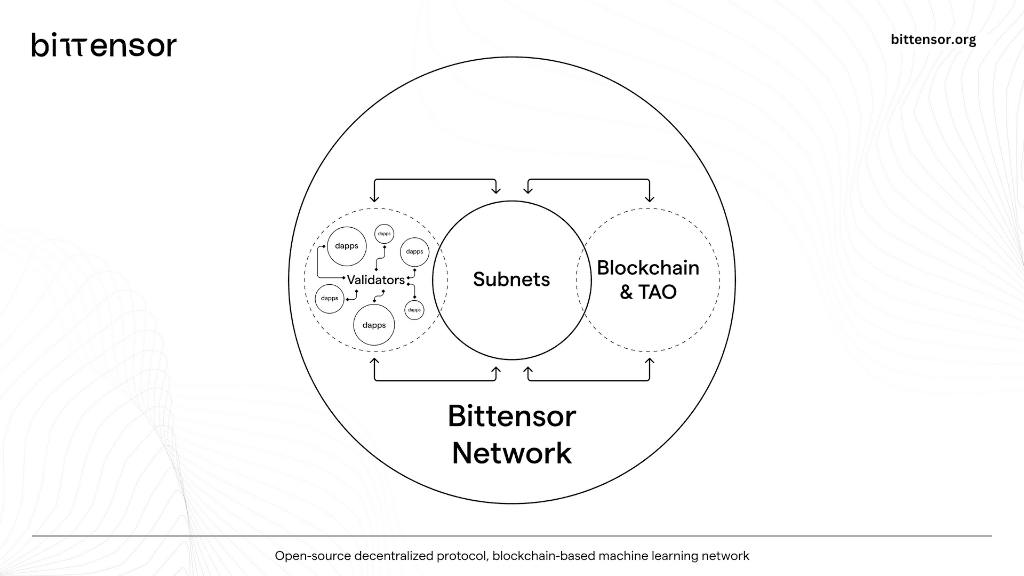 Bittensor’s network exhibits a structure reminiscent of Allora’s, whereby the AI logic within the Bittensor Network is contained in subnets and separated from the blockchain logic. (Image credit: Bittensor – How does the Bittensor Protocol Work?)