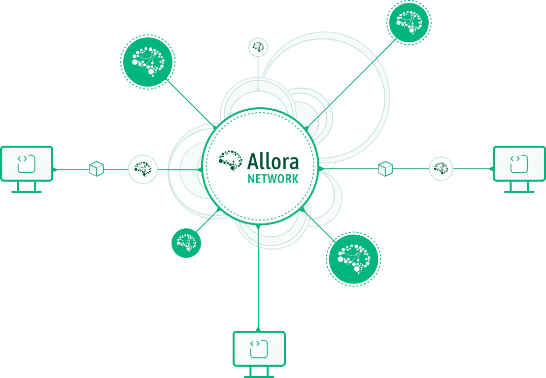 The true power of AI comes from being able to dynamically adapt its models to provide the best solutions based on experience. Allora’s decentralized topology whereby nodes running AI primitives can freely learn from each other, circumvents the disadvantages of centralized siloed knowledge models. (Image credit: Introducing Allora: A Self-Improving Decentralized AI Network via the Allora Network blog)