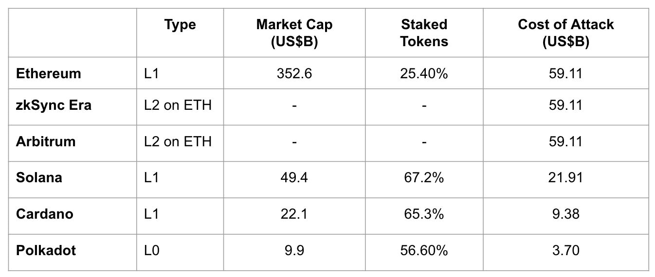 Calculations based on data from the end of February 2024, before the crypto rally.