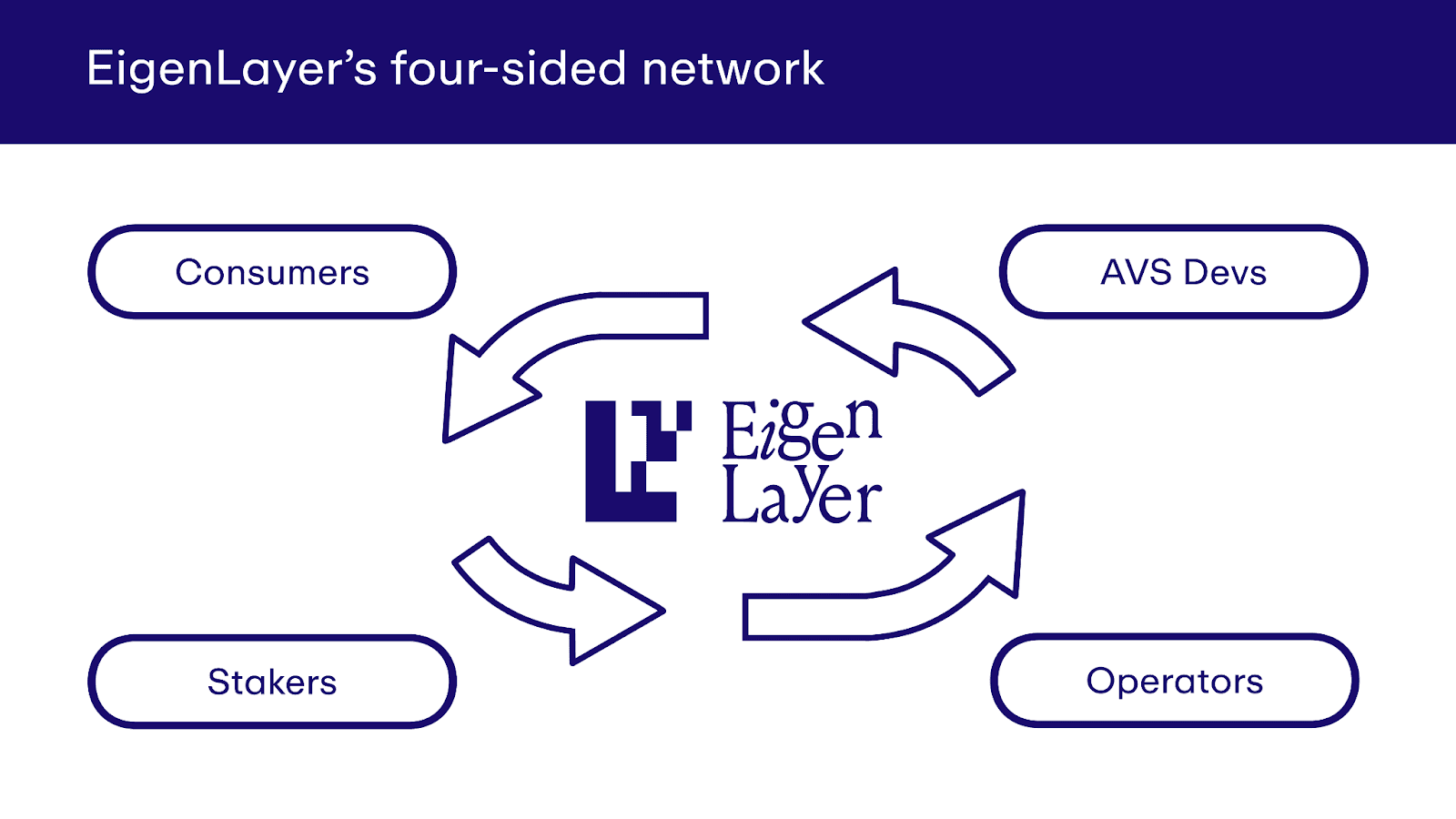 EigenLayer makes use of numerous network participant types, resulting in a collective focused on innovation that supports and benefits one another in a cooperative cyclical manner. (Image credit: Key Information on the Initial EIGEN Supply via the EigenLayer docs)
