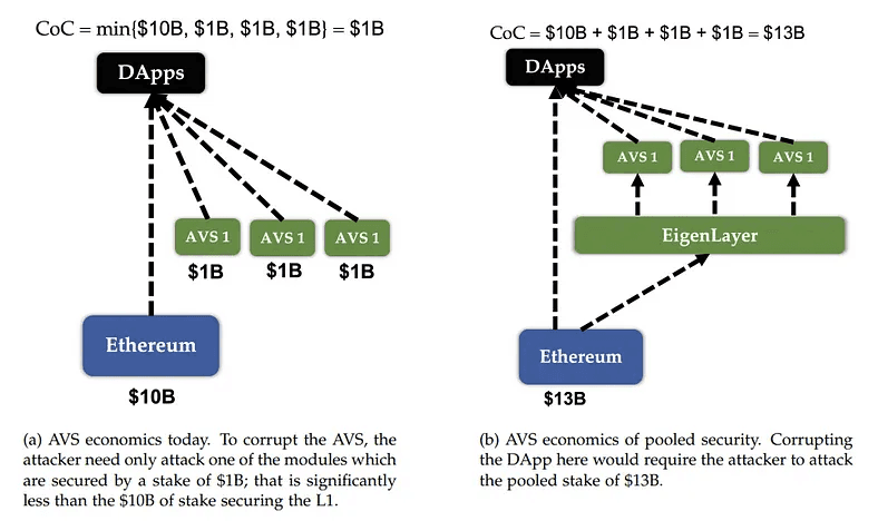 The above diagram details the differences between AVS pooled security and AVS non-pooled security. On the right, EigenLayer supports Ethereum by dramatically enhancing its security using a pooled security model whereby if an attacker proposed an attack it would have to breach the entire pooled structure (of 13 billion) with an exponentially higher Cost-of-Corruption (CoC). While on the left, without pooled security, the attacker would be able to breach the system much easier (of only 1 billion) because of its significantly lowered Cost-of-Corruption. (Image credit: EigenLayer whitepaper)