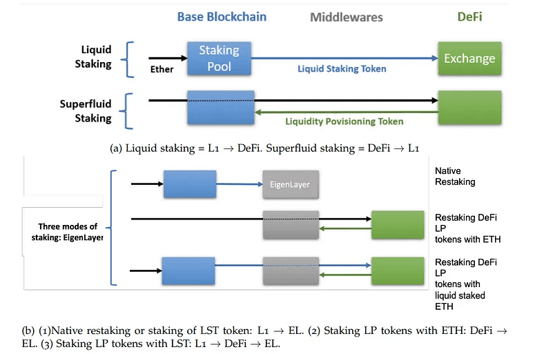 The diagram above depicts the different staking types on EigenLayer and how the flow of value between each staking modality moves in sequential order. (Image credit: EigenLayer whitepaper)