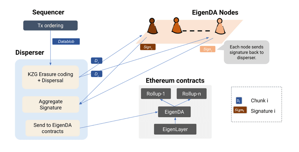 The above diagram explains the architecture of EigenDA and how EigenLayer nodes are used to store data blogs. (Image credit: The EigenLayer Universe: Ideas for Building the Next 15 Unicorns via the EigenLayer blog)
